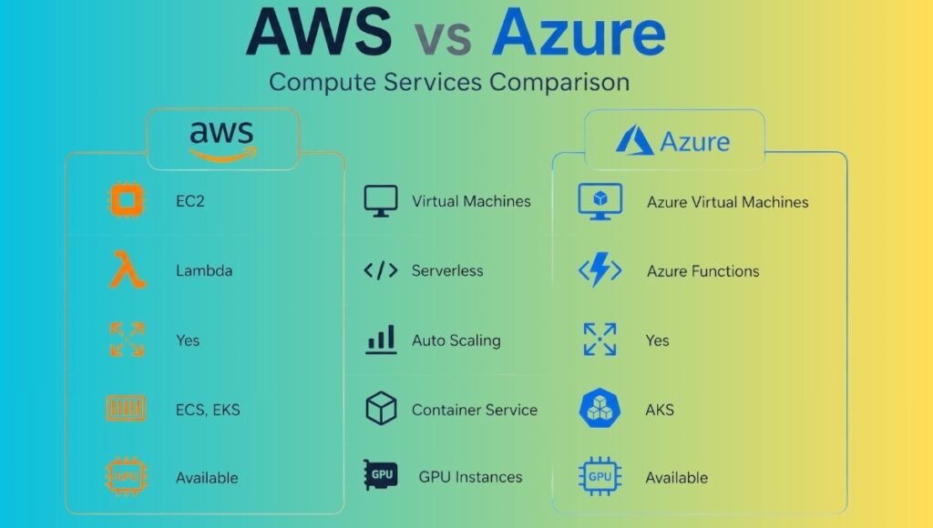 Droven io AWS vs Azure Compute Services Comparison